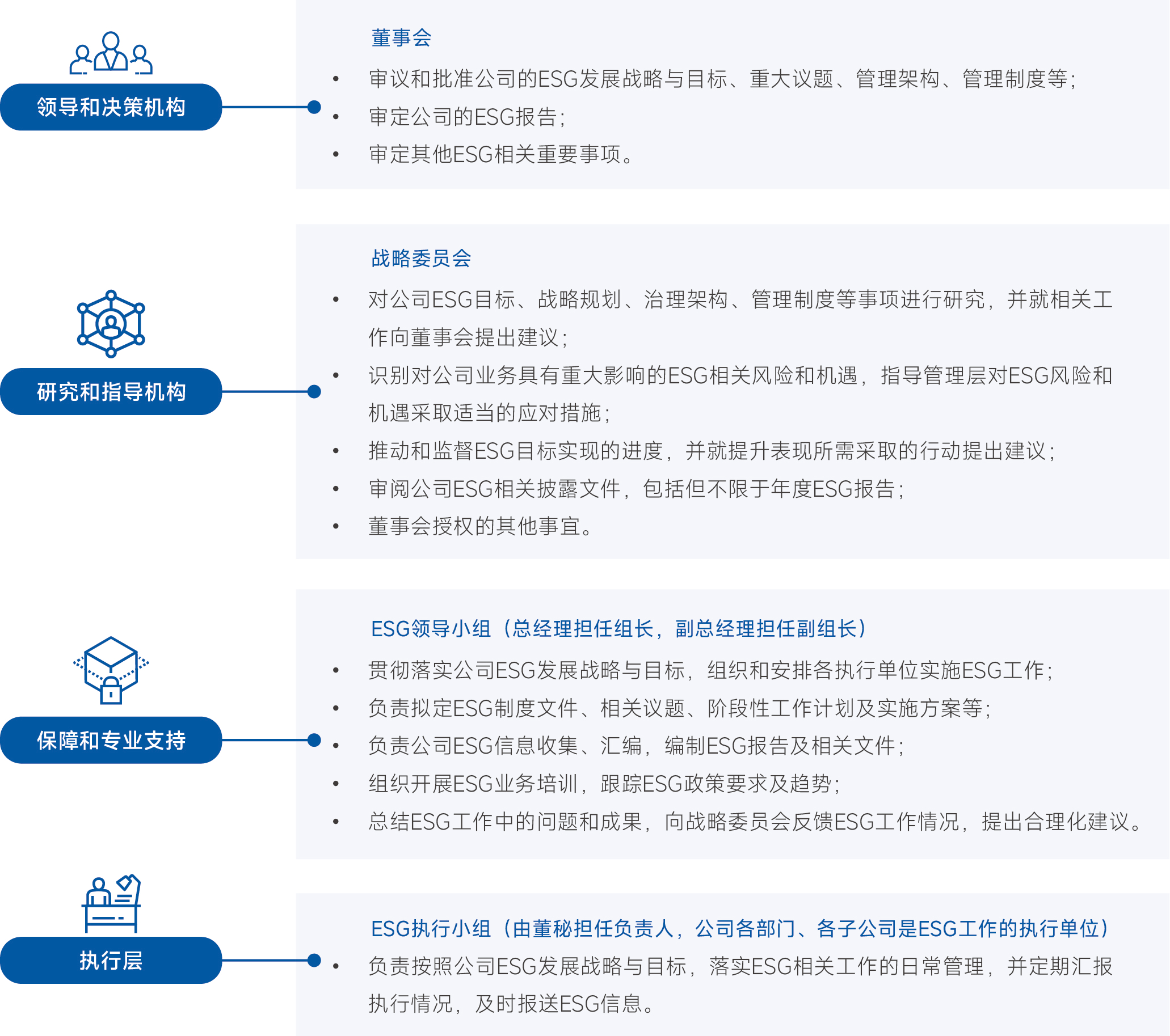 ESG組織架構(gòu)