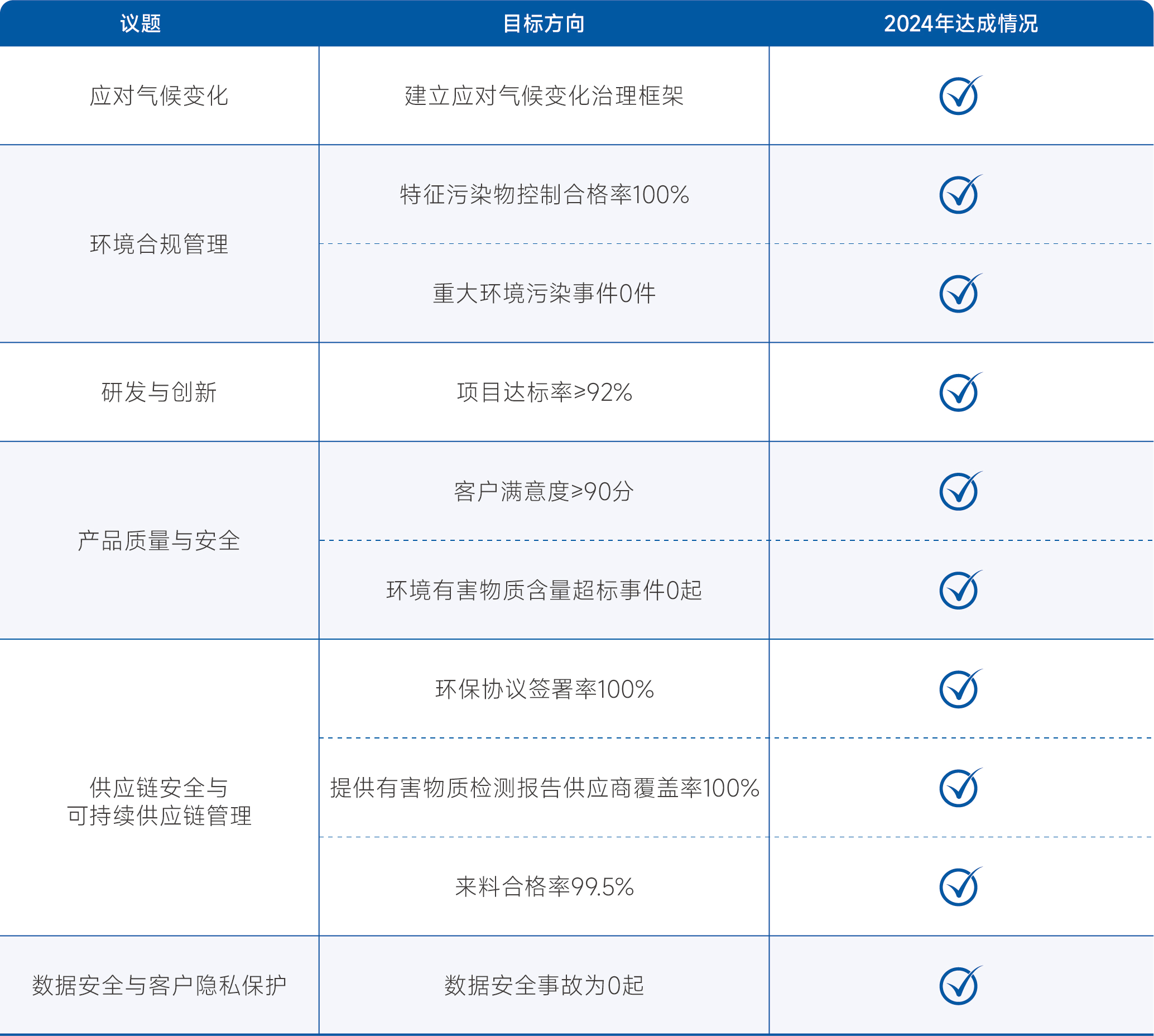 達成情況