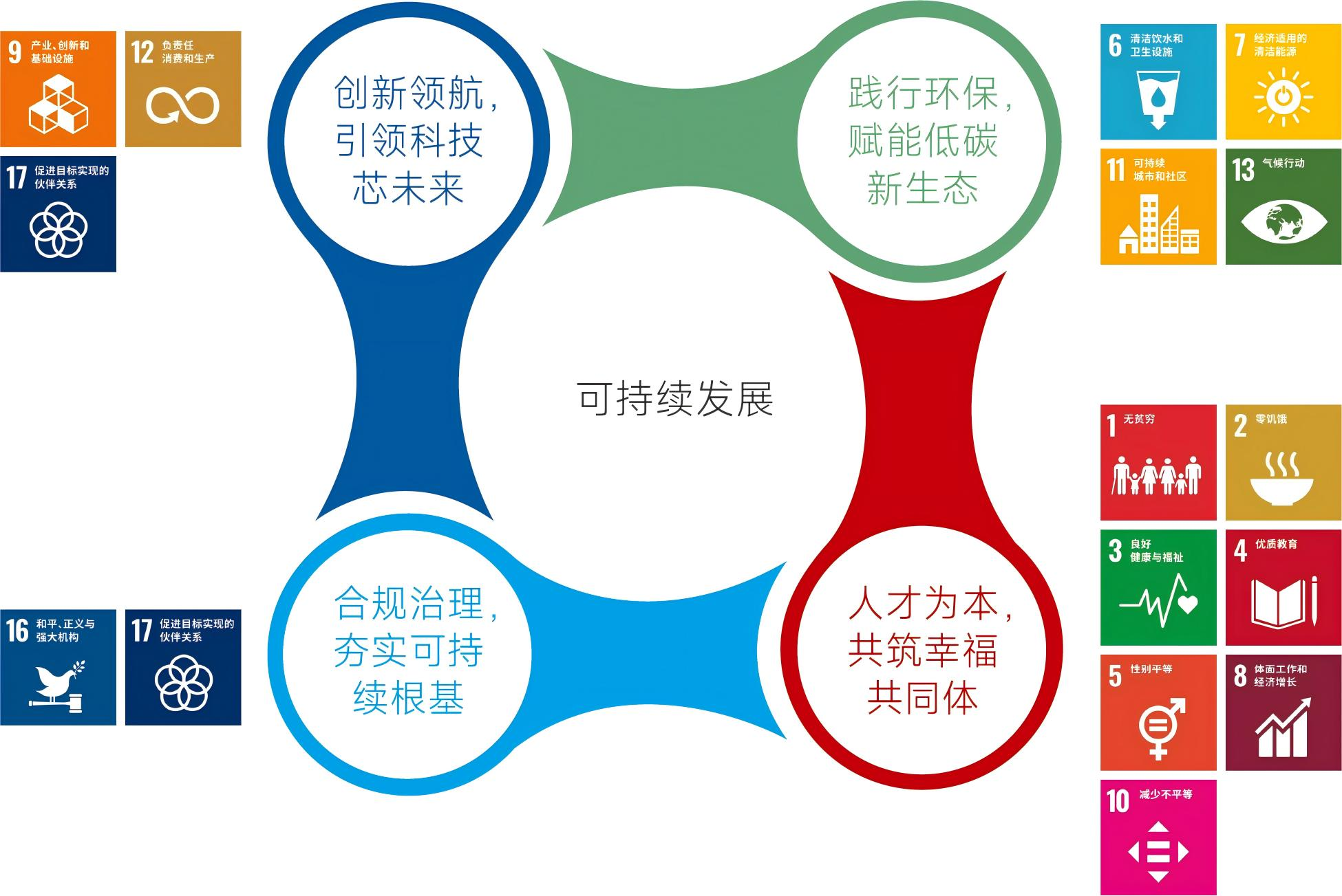 發(fā)展目標(biāo)
