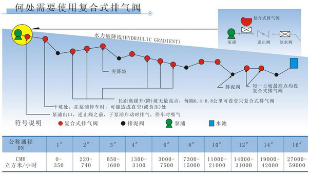 復合式排氣閥安裝位置 復合式排氣閥安裝位置