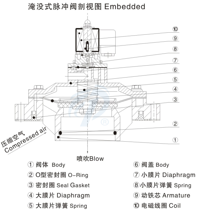 淹沒式噴吹閥剖視圖